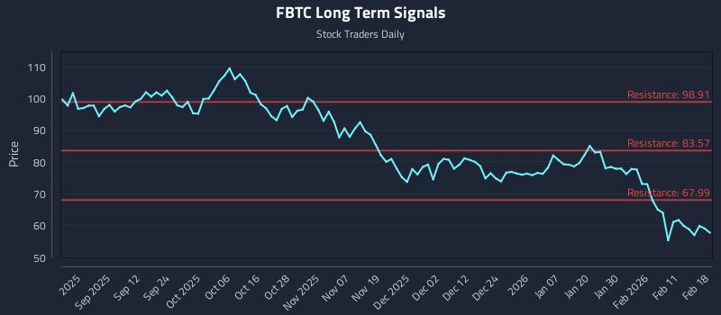 FBTC Long Term Analysis for February 18 2026