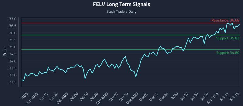 FELV Long Term Analysis for February 18 2026