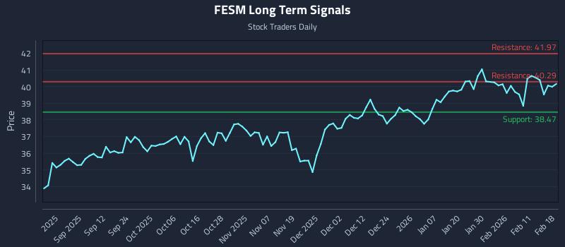 FESM Long Term Analysis for February 18 2026