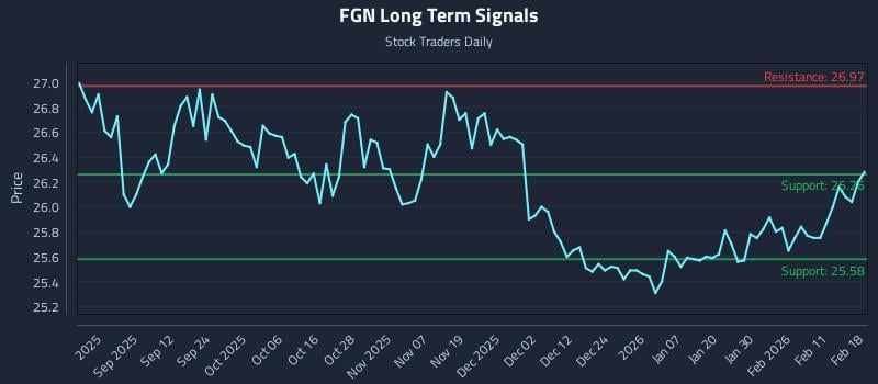 FGN Long Term Analysis for February 18 2026