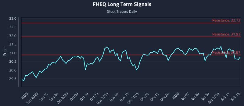 FHEQ Long Term Analysis for February 18 2026