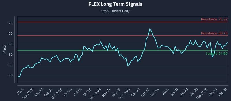 FLEX Long Term Analysis for February 18 2026