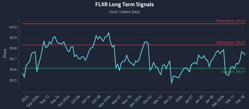 FLXR Long Term Analysis for February 18 2026 FLXR Long Term Analysis for February 18 2026