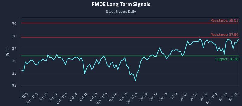 FMDE Long Term Analysis for February 18 2026
