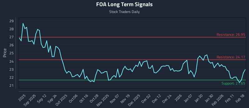 FOA Long Term Analysis for February 18 2026 FOA Long Term Analysis for February 18 2026