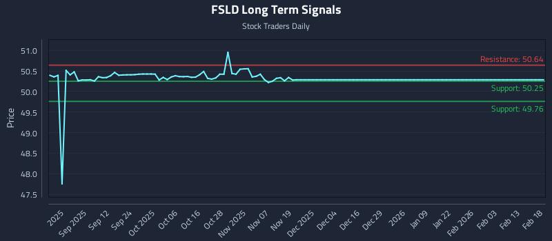 FSLD Long Term Analysis for February 18 2026