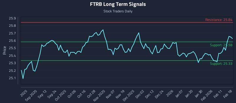 FTRB Long Term Analysis for February 18 2026
