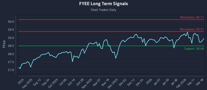 FYEE Long Term Analysis for February 18 2026 FYEE Long Term Analysis for February 18 2026