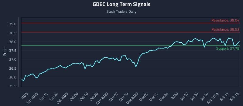 GDEC Long Term Analysis for February 18 2026