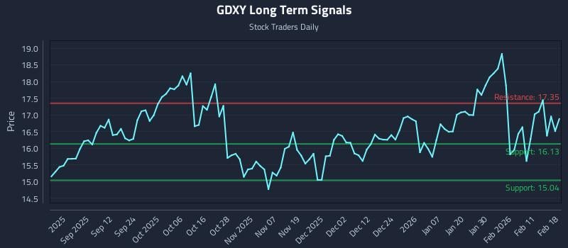 GDXY Long Term Analysis for February 18 2026 GDXY Long Term Analysis for February 18 2026