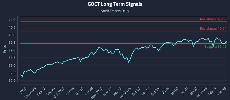 GOCT Long Term Analysis for February 18 2026