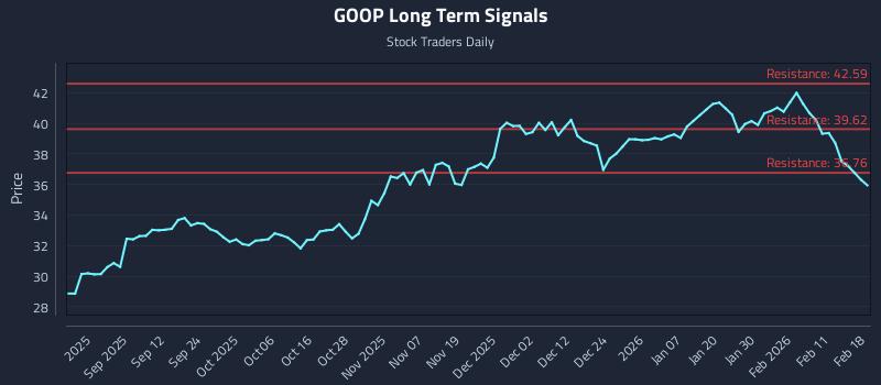 GOOP Long Term Analysis for February 18 2026