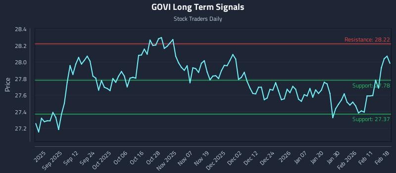GOVI Long Term Analysis for February 18 2026