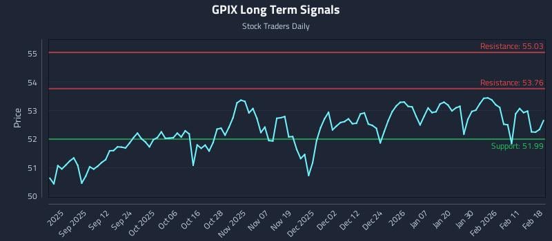 GPIX Long Term Analysis for February 18 2026 GPIX Long Term Analysis for February 18 2026