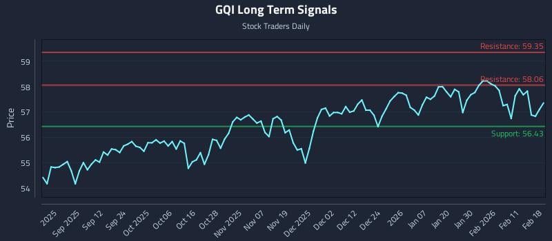 GQI Long Term Analysis for February 18 2026