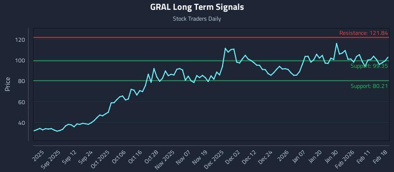 GRAL Long Term Analysis for February 18 2026