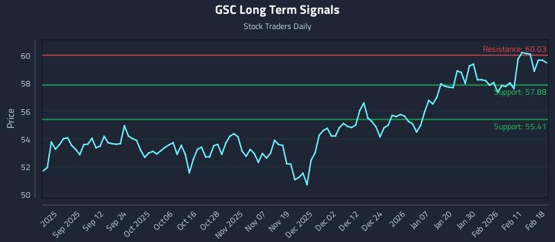 GSC Long Term Analysis for February 18 2026