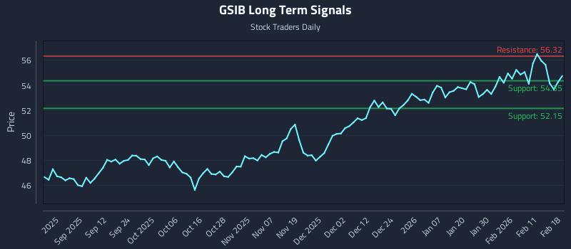 GSIB Long Term Analysis for February 18 2026