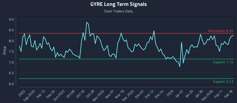 GYRE Long Term Analysis for February 18 2026