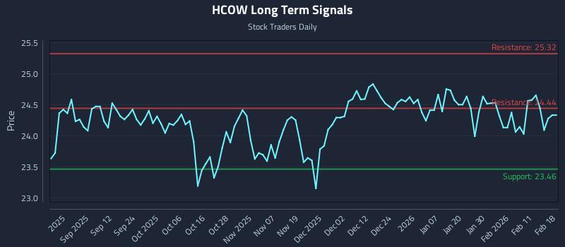 HCOW Long Term Analysis for February 18 2026 HCOW Long Term Analysis for February 18 2026