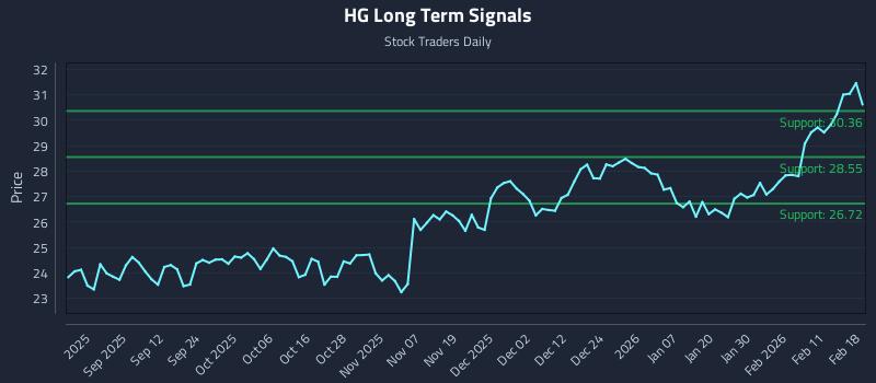 HG Long Term Analysis for February 18 2026