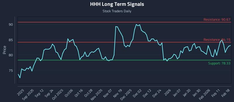 HHH Long Term Analysis for February 18 2026