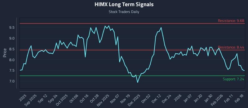 HIMX Long Term Analysis for February 18 2026 HIMX Long Term Analysis for February 18 2026
