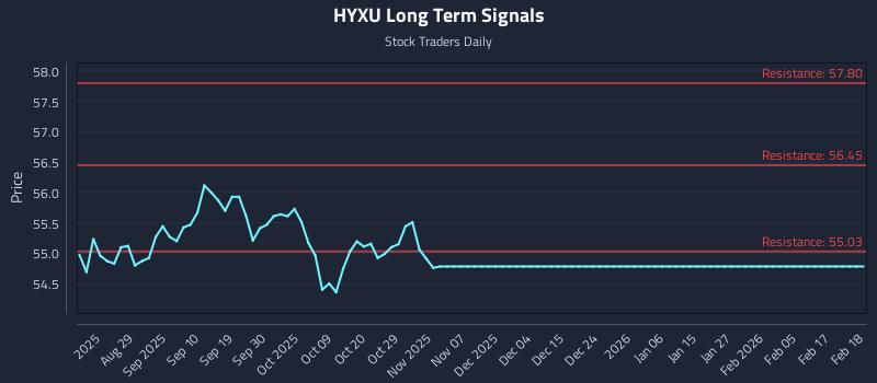 HYXU Long Term Analysis for February 18 2026 HYXU Long Term Analysis for February 18 2026