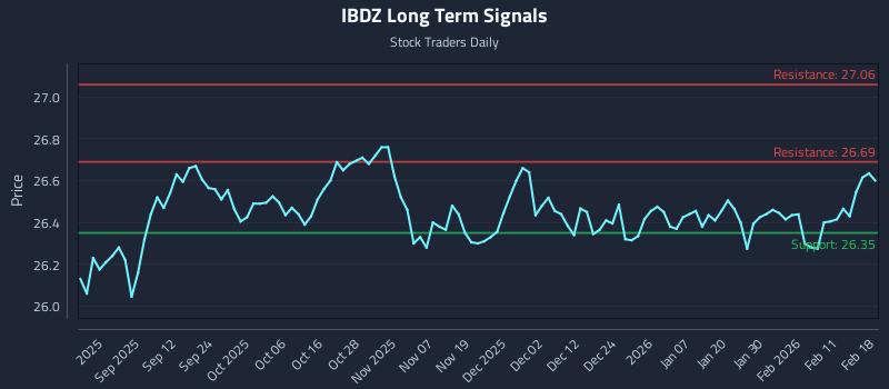 IBDZ Long Term Analysis for February 18 2026