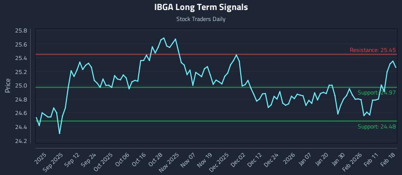 IBGA Long Term Analysis for February 18 2026