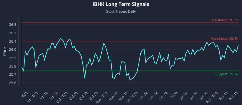 IBHK Long Term Analysis for February 18 2026
