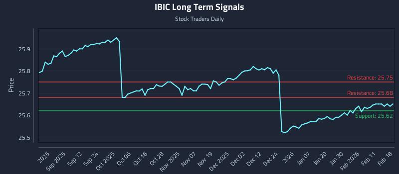IBIC Long Term Analysis for February 18 2026 IBIC Long Term Analysis for February 18 2026