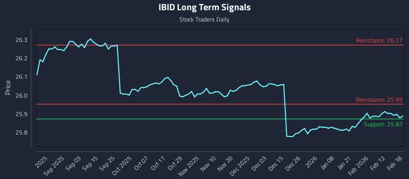IBID Long Term Analysis for February 19 2026