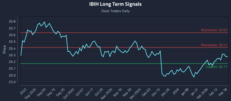 IBIH Long Term Analysis for February 19 2026