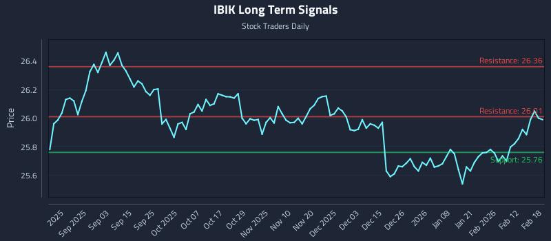 IBIK Long Term Analysis for February 19 2026 IBIK Long Term Analysis for February 19 2026