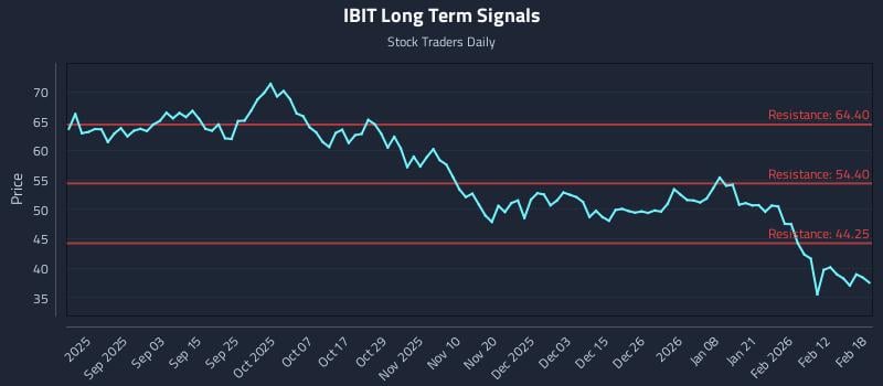 IBIT Long Term Analysis for February 19 2026
