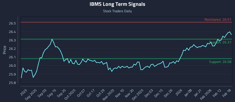 IBMS Long Term Analysis for February 19 2026 IBMS Long Term Analysis for February 19 2026