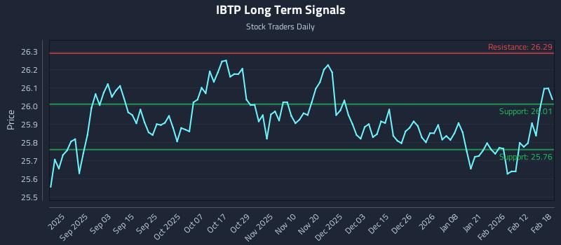 IBTP Long Term Analysis for February 19 2026