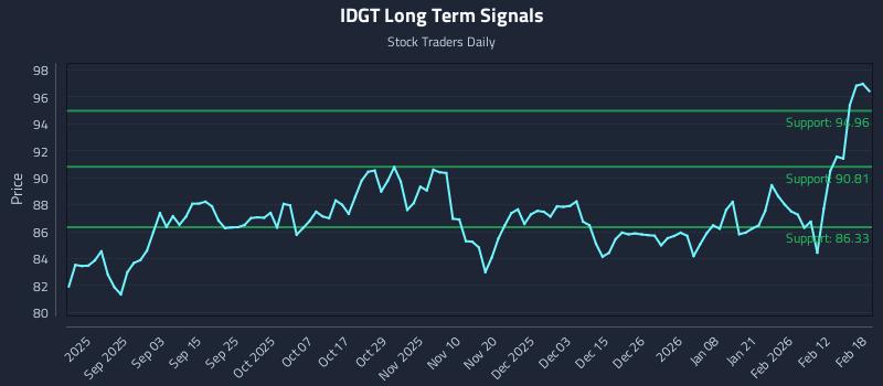 IDGT Long Term Analysis for February 19 2026