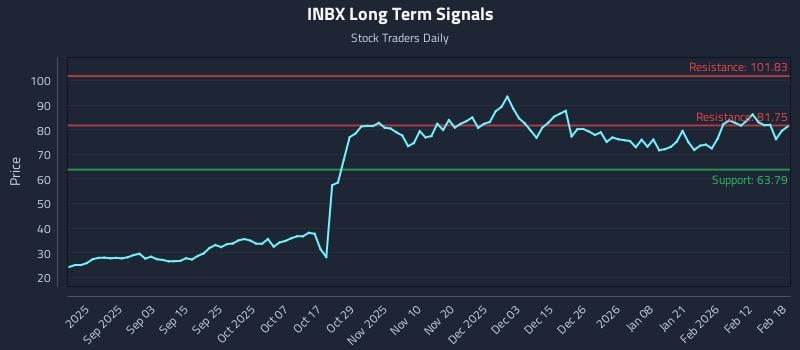 INBX Long Term Analysis for February 19 2026 INBX Long Term Analysis for February 19 2026