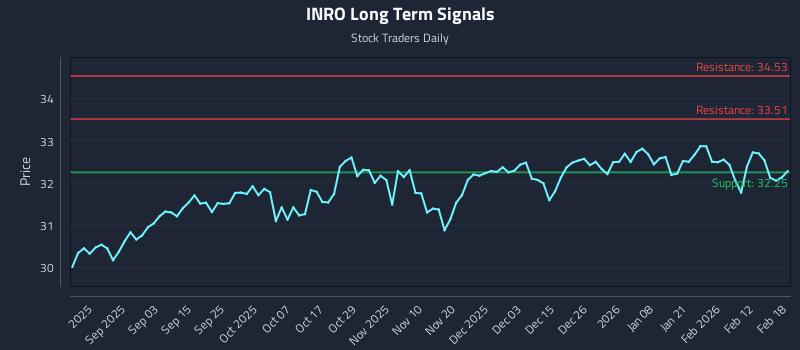 INRO Long Term Analysis for February 19 2026