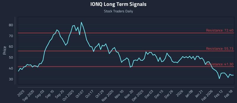 IONQ Long Term Analysis for February 19 2026 IONQ Long Term Analysis for February 19 2026