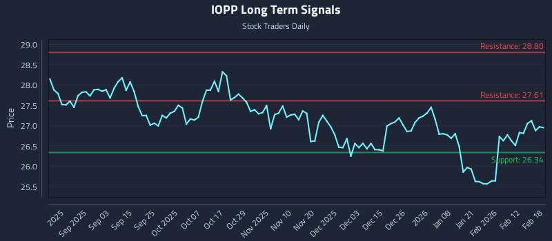IOPP Long Term Analysis for February 19 2026