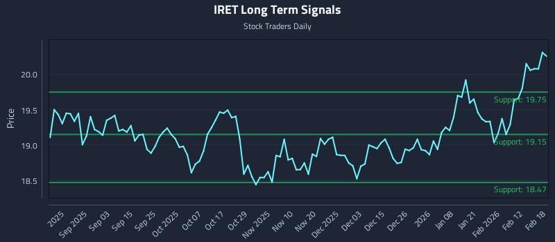 IRET Long Term Analysis for February 19 2026