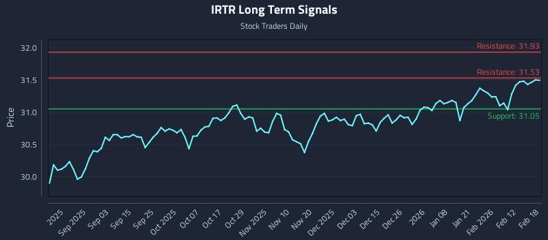 IRTR Long Term Analysis for February 19 2026