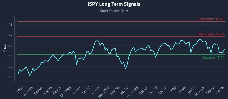 ISPY Long Term Analysis for February 19 2026