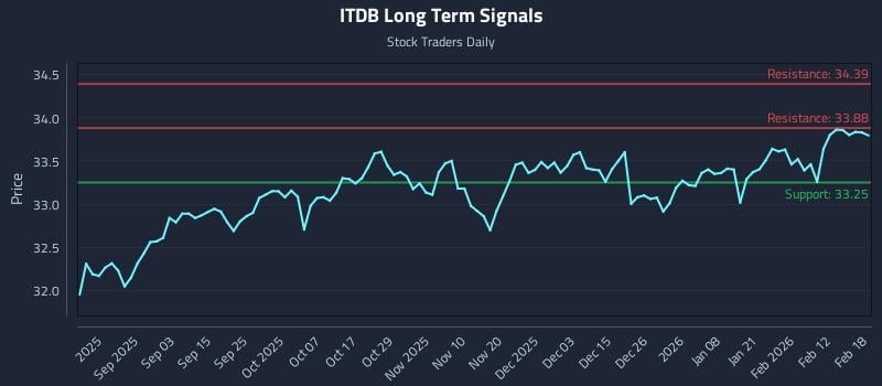 ITDB Long Term Analysis for February 19 2026 ITDB Long Term Analysis for February 19 2026