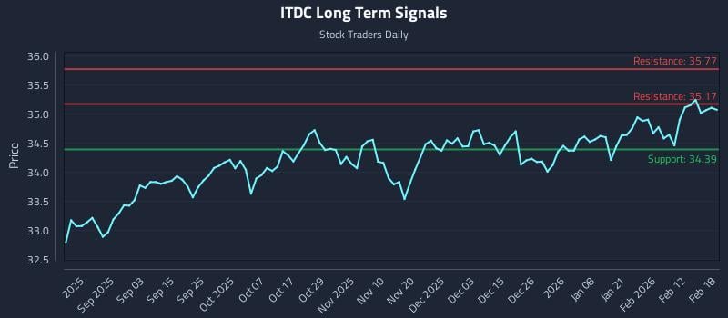 ITDC Long Term Analysis for February 19 2026 ITDC Long Term Analysis for February 19 2026