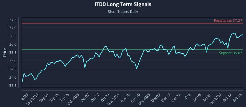ITDD Long Term Analysis for February 19 2026