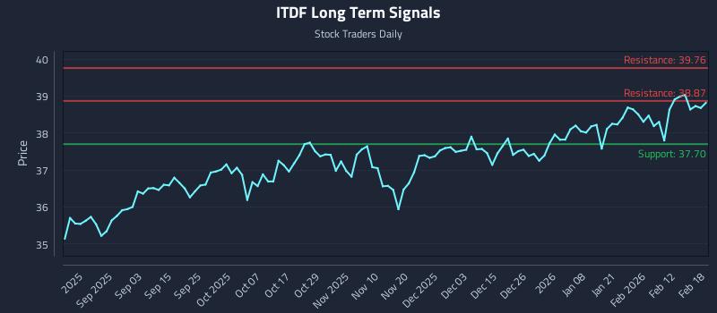 ITDF Long Term Analysis for February 19 2026